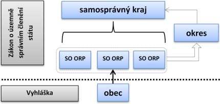 Návrh zákona o územně správním členění státu základní struktura obec správní obvod ORP (okres) kraj rušení krajů podle zákona o územním členění státu