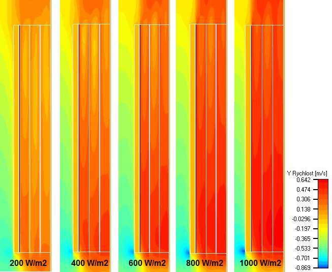 Obr. 11: Vertikální rychlostní profil ve středu šířky MK (solární ozáření 200, 400, 600, 800, 1000 W/m 2 ) 3.