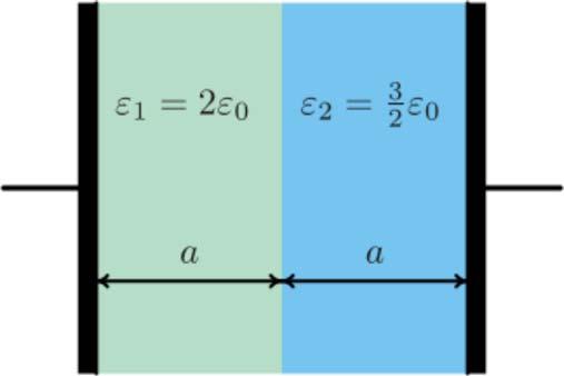 Pole kondenzátoru s dvěma dielektriky Prostor mezi deskami deskového kondenzátoru je vyplněn dvěma bloky lineárního dielektrika; každý z nich má šířku a, takže celková vzdálenost elektrod je 2a.