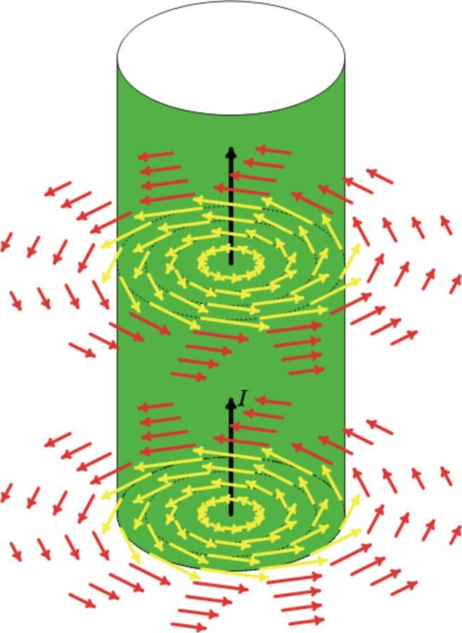 Žlutě jsou vyznačeny vektory magnetické indukce uvnitř drátu, červeně vektory magnetické indukce vně drátu. Uvnitř drátu má vektorový potenciál stejnou orientaci jako proud.
