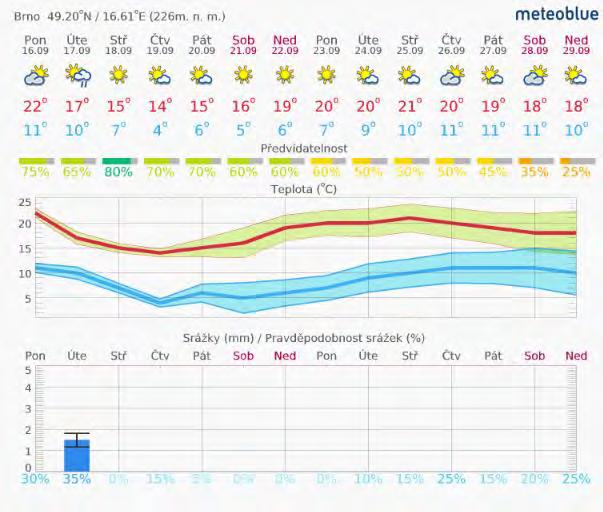 1. Aktuální situace 1.1. Meteorologie předpověď na 14 dní Brno www.meteoblue.