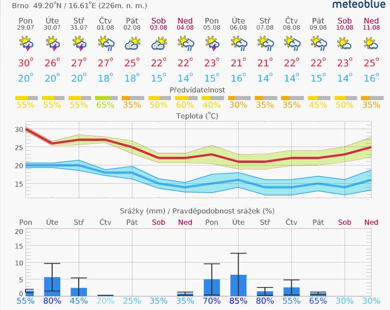 1. Aktuální situace 1.1. Meteorologie předpověď na 14 dní Brno www.meteoblue.