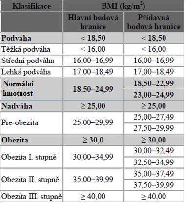 Obrázek 5. Klasifikace indexu BMI (upraveno dle WHO, 2004) WHR (Waist Hip Ratio) Patří mezi nejužívanější ukazatele distribuce tuku.