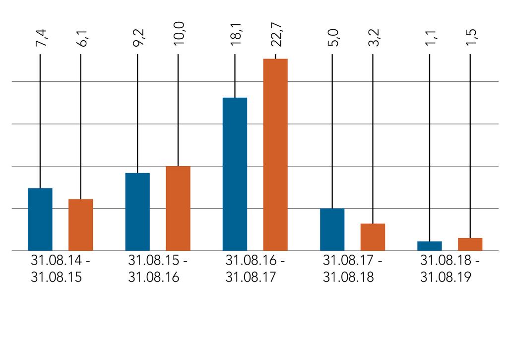 Předchozí obchodní výsledky nejsou spolehlivým ukazatelem výsledků budoucích. Na výnosech fondu se mohou odrazit pohyby měnových kurzů. Srovnávač(e) výkonnosti Peer Group Universe Tržní index od.11.