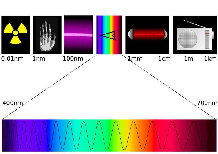 1. 1.5 Světlo a vnímání barev Pro vnímání barev je nezbytné světlo. Viditelné světlo je elektromagnetické záření o vlnové délce 400 750 nm.