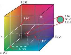 Aditivní míchání barev - představa míchání světel tří reflektorů.