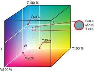 Obrázek 5. Model CMY Barevný model LAB Ani barevný model RGB, ani model CMYK nikdy nemohou dosáhnout celého rozsahu barev (gamutu), které vidí lidské oko. Proto byl definován tzv.