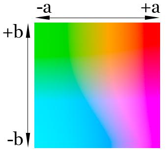 Používá tyto osy: - L - lightness, světelnost <0 100> - a - osa zelená - červená - b - osa modrá žlutá Obrázek 6. a 7.