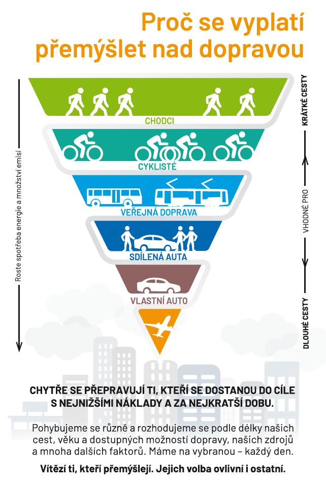 Co znamená chytrá mobilita a doprava? Mobilita a doprava jsou nezbytnou součástí městské infrastruktury. Inteligentní město by mělo být snadno dostupné pro návštěvníky i jeho obyvatele.