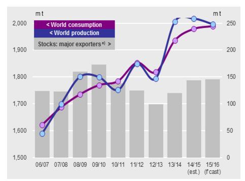 Produkce zrnin svět 2006-2015