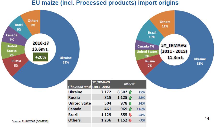 EU 28 import kukuřice