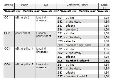 Výsledky jednotlivých kombinacích rozměrů jsou uvedeny v tabulce 1.