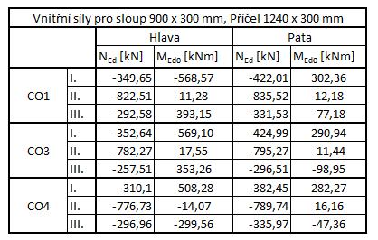 Es = 200 GPa c součinitel závislý na rozdělení celkové křivosti po účinné délce prvku; c = π 2 10 Výsledky excentricity druhého řádu pouze pro sloup II. jsou znázorněny v Tabulce 12.