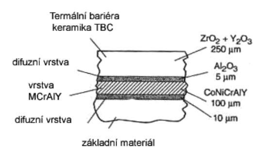 Povrchové úpravy niklových superslitin 3.1. Rozdělení povlaků 3.1.1. Tepelná bariéra (TBC) Funkcí tepelných bariér (TBC thermal barrier coatings) je redukovat vliv vysokých teplot a tím zvýšit životnost.