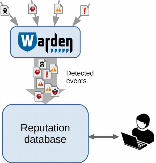 Reputační databáze Databáze síťových entit (IP adresy, sítě, domény, )