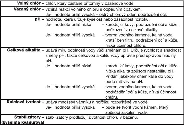 16 Údržba bazénu a chemické hodnoty Preferované hodnoty vodní chemie Minimum Ideální Maximum Volný chlór 0 0,5 3,0 ppm 5,0 ppm Vázaný chlór 0 0 ppm 0,2 ppm ph 7,2 7,4 7,6 7,8 Celková alkalita 40 ppm