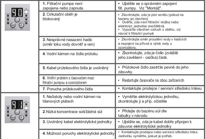 17 Poradce při potížích Problém Příčina Náprava Nedostatek chlóru Ve vodě jsou bílé vločky Na LED displeji se nic nezobrazuje Nedostatečný čas provozu systému slané vody Hladina soli v bazénové vodě
