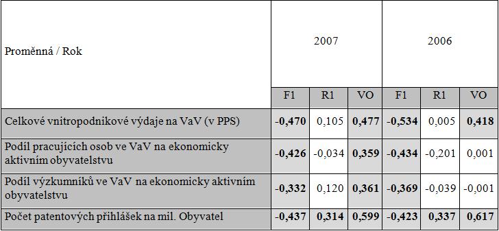 Výsledky korelační analýzy výzkumná aktivita regionů