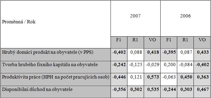 Výsledky korelační analýzy ekonomická výkonnost