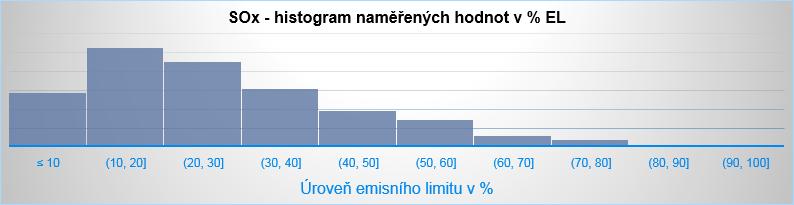 Histogramy naměřených hodnot