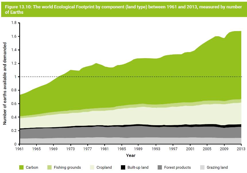 1.2. EKONOMICKÝ ROZVOJ Ekonomický růst stále v popředí zájmu 783 milionu lidí (přes 10% populace) žije pod US$1.