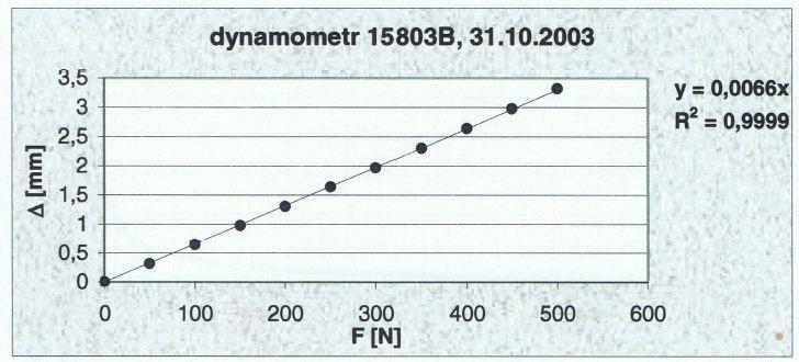 Obr. 6.29. Kalibrační křivka dynamometru 15803B (Najser, 2004). Obr. 6.30. Kalibrační křivka dynamometru 15803A (Najser, 2004).
