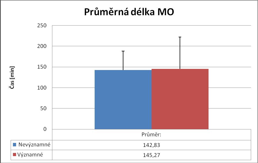 Příloha č. 5 Graf č.