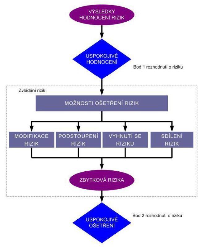 Obrázek č. 5: Ošetření rizik Zdroj: (9, s.
