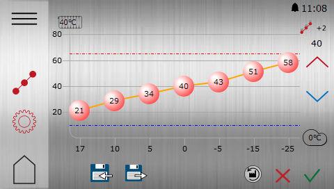 Popis symbolů Obr. 1: Na obrázku je uvedena standardní křivka pro teplotu 40 C. Symbol +2 Popis Ukazuje, kde je křivka nastavena na komfortní teplotu. Číslo ukazuje o kolik stupňů.