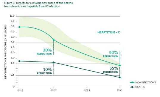 obrázek 1: Cíle globální zdravotnické strategie k eliminaci virové hepatitidy do roku 2030 Eliminace VHC mezi uživateli drog v ČR Zdroj: World Health Organization (2016) V Evropě včetně ČR tvoří IUD