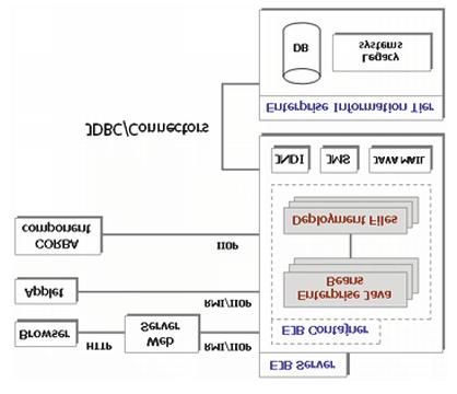 Enterprise Java Beans c 2006 Michal Krátký,