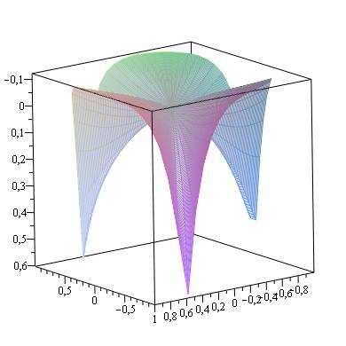 Potom (sféricky symetrická) funkce u(x, y) = u(r, ϕ), definovaná předpisem u(r,ϕ) := n Z a n ( r R) n e inϕ, (3) r (,R), ϕ (,2π), řeší (po spojitém dodefinování) rovnici u = na K R a splňuje