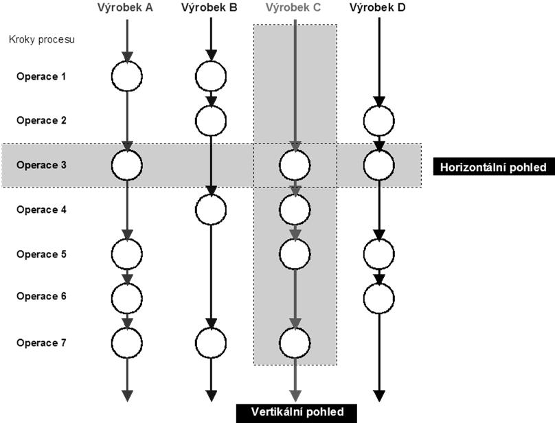 Projektování výrobních buněk Value Stream Mapping