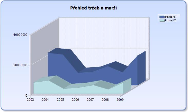 UTB ve Zlíně, Fakulta aplikované informatiky, 2010 54 Změny