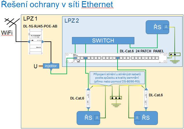 V současnosti je spousta slaboproudých systémů, které využívají FTP kabeláže a ethernetovské technologie tj. datové sítě.