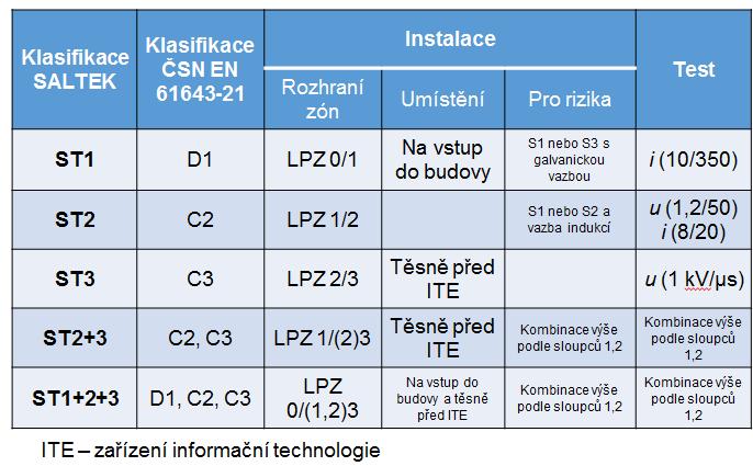 Další důležitou věcí jsou zásady instalace tj. ukládání kabelů.