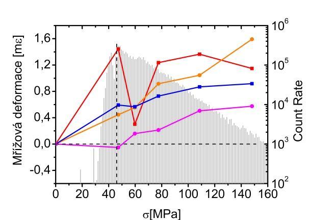 Výsledky měření a diskuse 3.1.3.2. Mřížová deformace Ze změny polohy píků během deformace jsme vyhodnotili mřížové deformace jednotlivých rovin.