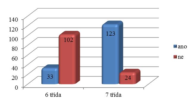 Graf 1: Počet dívek a chlapců Otázka č. 2: Chodíš do stejné třídy jako vloni?