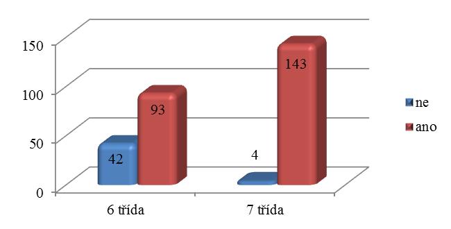 UTB ve Zlíně, Fakulta humanitních studií 40 Otázka č. 3: Byl/a jsi v loňském roce žákem/žákyní této školy?