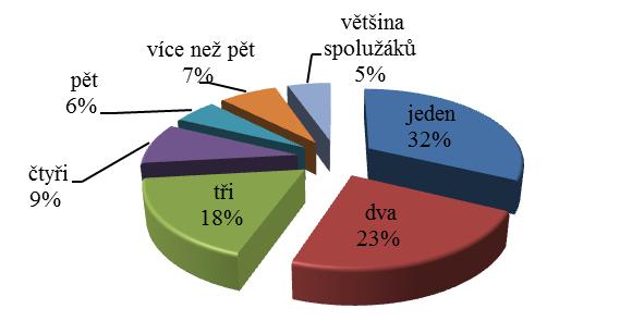 UTB ve Zlíně, Fakulta humanitních studií 45 Otázka č. 11: Zamysli se a napiš, jak často jsi byl/a šikanován/a?