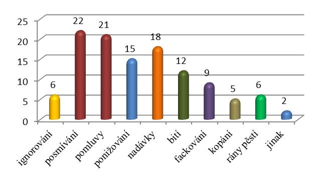 UTB ve Zlíně, Fakulta humanitních studií 47 Graf 16: Četnost forem ubližování Otázka č.