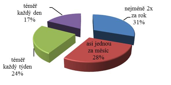 Téměř každý den zažívá šikanu 17 % obětí, téměř každý týden 24 %, asi jednou za měsíc uvedlo 28 % obětí a nejméně 2x za