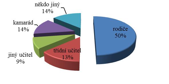 UTB ve Zlíně, Fakulta humanitních studií 60 Otázka č. 9: Kdo odhalil, že jde o šikanu? V tabulce 7 jsou uvedeny odpovědi rodičů.