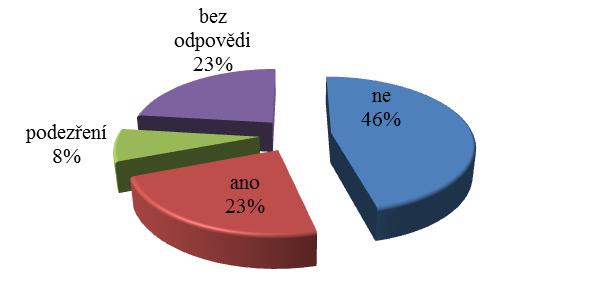 UTB ve Zlíně, Fakulta humanitních studií 66 Graf 50: Řešení šikany v letošním roce Otázka č. 11: Pokud ano, jaký byl výsledek? Z odpovědí na otázku č.