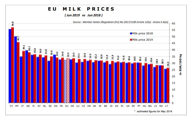 Cena mléka v členských státech EU -