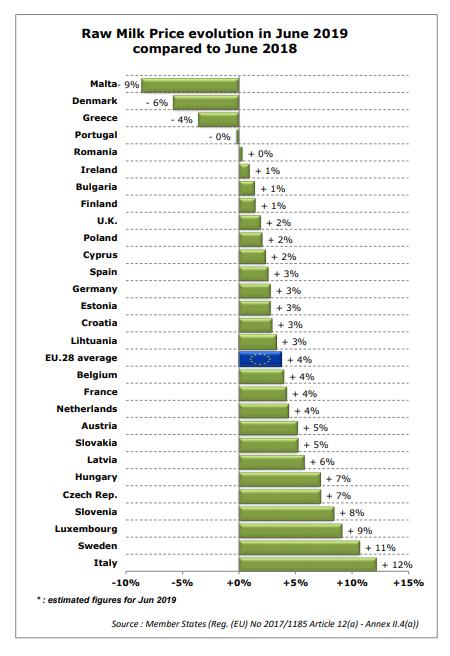 Meziroční trend ceny mléka v členských státech porovnání červen