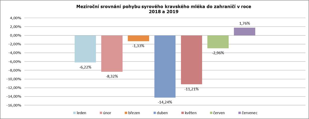 Pohyb mléka z ČR do zahraničí (v tunách) rok/měsíc leden únor březen duben květen červen červenec srpen září říjen listopad prosinec 2018 55 504 50 588 59 001 61 573 66 262 58 944 62 239 58 166 50