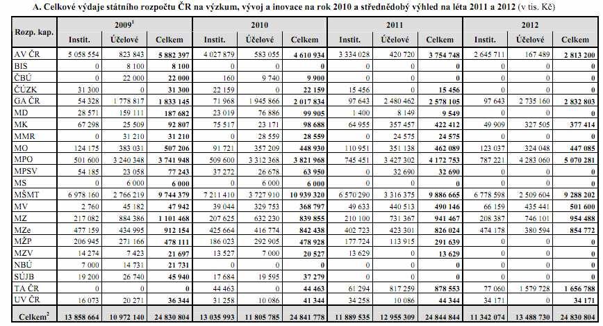 PŘÍLOHA 4: Návrh výdajů státního rozpočtu na výzkum a vývoj na rok 2010 s výhledem na roky 2011 a 2012 Zdroj: Návrh výdajů státního rozpočtu České republiky na výzkum, vývoj a inovace