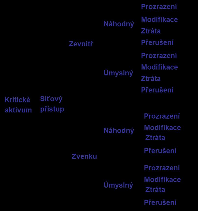 Cíle: Cíle a metodiky modelování hrozeb identifikace a pochopení možných ohrožení aplikace nebo