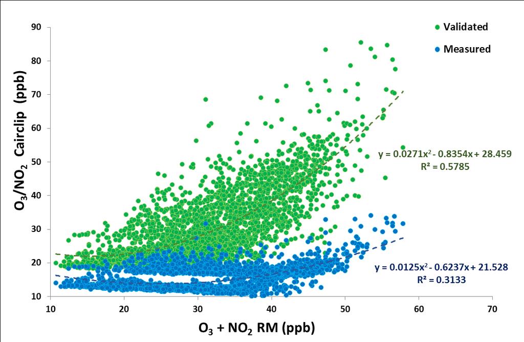 Cairclip O3/NO2 měřené vs.